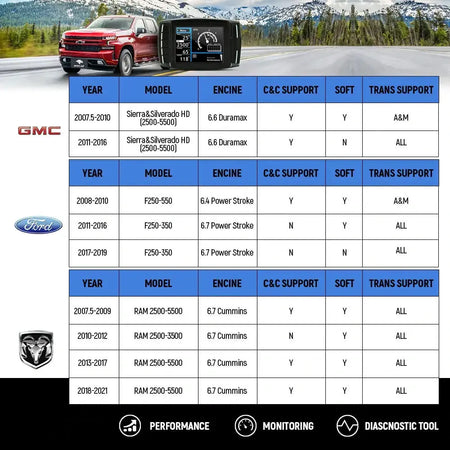 Mini Maxx V2 EGR/DPF/DEF Delete Tuner for Diesel Trucks DieselPerf