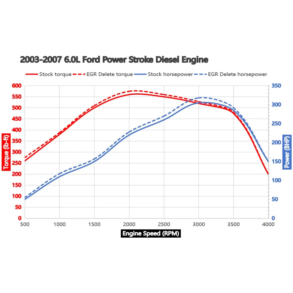 2003-2007 6.0L Powerstroke EGR Valve & Cooler Delete Kit with Up-Pipe for Ford F250 F350 F450 F550 E350 Diesel w/Block Off Plate DieselPerf