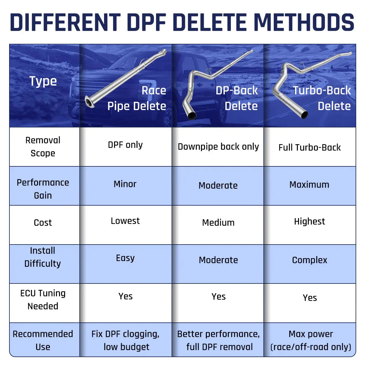 4"/5" DPF Delete Race Pipe For 2011-2024 Ford 6.7L Powerstroke F-250 F-350 F-450 DieselPerf