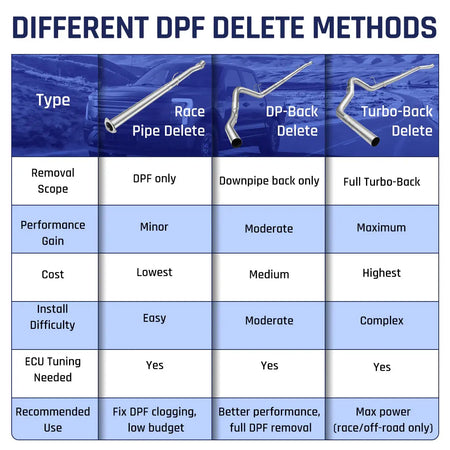 4"/5" DPF Delete Race Pipe For 2011-2024 Ford 6.7L Powerstroke F-250 F-350 F-450 DieselPerf